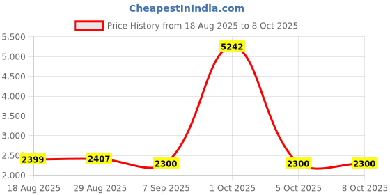 myntra.com StyleCast Men Stand Collar Washed Longline Denim Jacket stylecast Price History Graph from 18 Aug 2025 to 4 Oct 2025