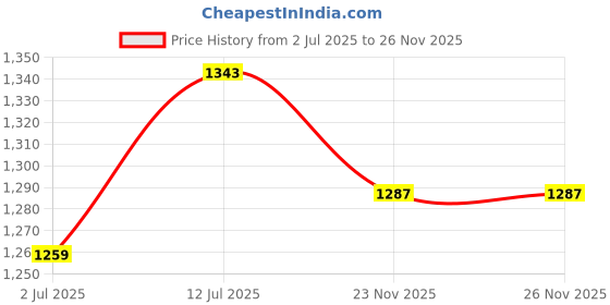 myntra.com StyleCast Men Standard Fit Cuban Collar Abstract Printed Casual Shirt stylecast Price History Graph from 2 Jul 2025 to 25 Nov 2025