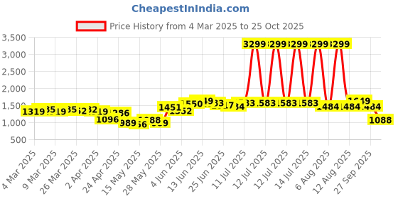 myntra.com StyleCast Men Standard Fit Spread Collar Solid Casual Shirt stylecast Price History Graph from 4 Mar 2025 to 25 Oct 2025