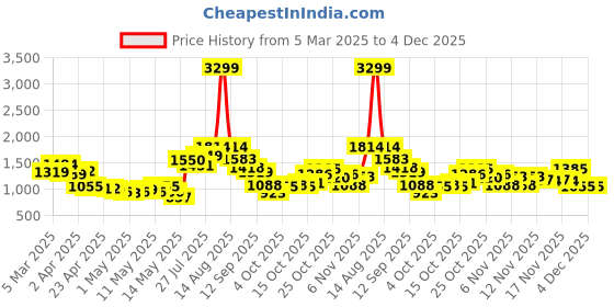 myntra.com StyleCast Men Standard Fit Spread Collar Solid Cotton Casual Shirt stylecast Price History Graph from 5 Mar 2025 to 4 Dec 2025