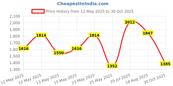 myntra.com StyleCast Men Standard Fit Spread Collar Solid Cotton Casual Shirt stylecast Price History Graph from 12 May 2025 to 30 Oct 2025