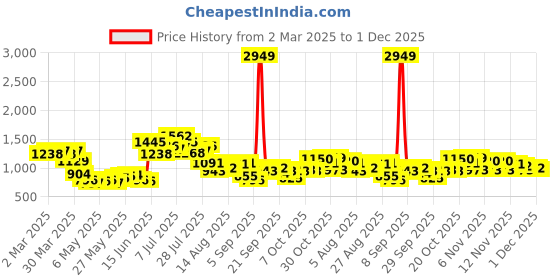 myntra.com StyleCast Men Standard Fit Spread Collar Tartan Checked Casual Shirt stylecast Price History Graph from 2 Mar 2025 to 1 Dec 2025