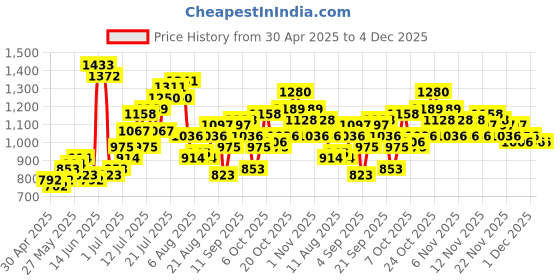 myntra.com StyleCast Men Standard Fit Spread Collar Typography Printed Casual Shirt stylecast Price History Graph from 30 Apr 2025 to 4 Dec 2025