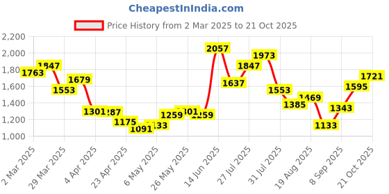 myntra.com StyleCast Men Standard Oversized Fit Band Collar Colourblocked Casual Shirt stylecast Price History Graph from 2 Mar 2025 to 21 Oct 2025