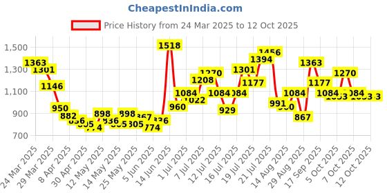 myntra.com StyleCast Men Standard Oversized Fit Cuban Collar Floral Printed Casual Shirt stylecast Price History Graph from 24 Mar 2025 to 12 Oct 2025