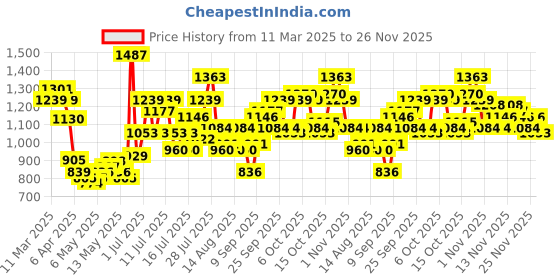 myntra.com StyleCast Men Standard Oversized Fit Spread Collar Abstract Printed Casual Shirt stylecast Price History Graph from 11 Mar 2025 to 25 Nov 2025