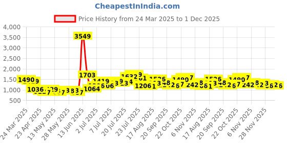 myntra.com StyleCast Men Standard Oversized Fit Spread Collar Abstract Printed Casual Shirt stylecast Price History Graph from 24 Mar 2025 to 30 Nov 2025
