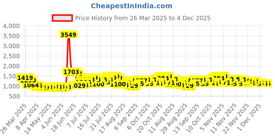 myntra.com StyleCast Men Standard Oversized Fit Spread Collar Abstract Printed Casual Shirt stylecast Price History Graph from 26 Mar 2025 to 4 Dec 2025