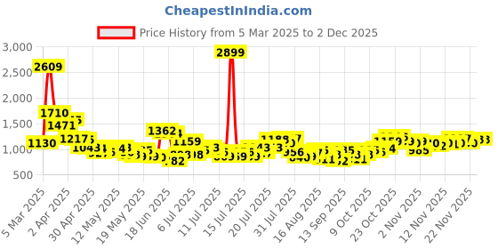 myntra.com StyleCast Men Standard Oversized Fit Spread Collar Abstract Printed Casual Shirt stylecast Price History Graph from 5 Mar 2025 to 2 Dec 2025