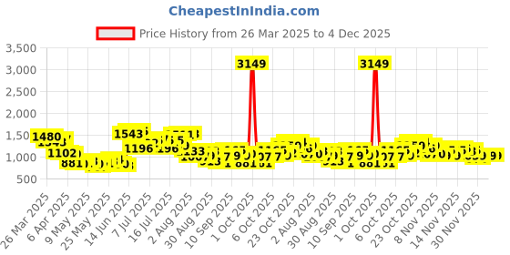 myntra.com StyleCast Men Standard Oversized Fit Spread Collar Abstract Printed Casual Shirt stylecast Price History Graph from 26 Mar 2025 to 4 Dec 2025