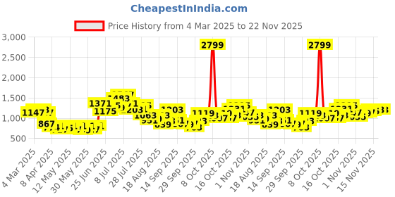 myntra.com StyleCast Men Standard Oversized Fit Spread Collar Buffalo Checked Casual Shirt stylecast Price History Graph from 4 Mar 2025 to 22 Nov 2025