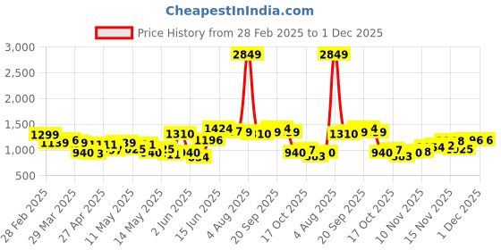 myntra.com StyleCast Men Standard Oversized Fit Spread Collar Colourblocked Casual Shirt stylecast Price History Graph from 28 Feb 2025 to 30 Nov 2025