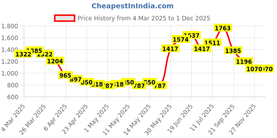 myntra.com StyleCast Men Standard Oversized Fit Spread Collar Dyed Casual Shirt stylecast Price History Graph from 4 Mar 2025 to 29 Nov 2025