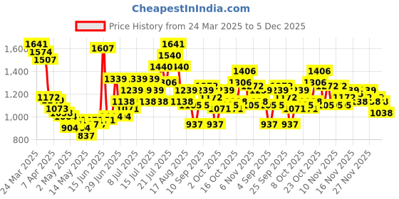 myntra.com StyleCast Men Standard Oversized Fit Spread Collar Dyed Casual Shirt stylecast Price History Graph from 24 Mar 2025 to 5 Dec 2025