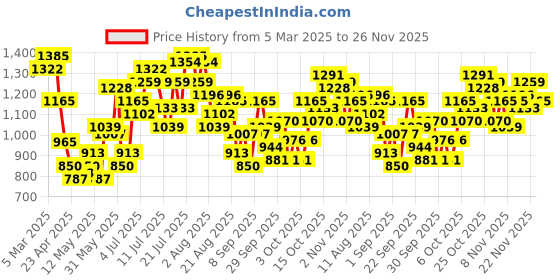 myntra.com StyleCast Men Standard Oversized Fit Spread Collar Dyed Casual Shirt stylecast Price History Graph from 5 Mar 2025 to 26 Nov 2025