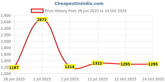 myntra.com StyleCast Men Standard Oversized Fit Spread Collar Micro Checked Casual Shirt stylecast Price History Graph from 26 Jun 2025 to 13 Oct 2025