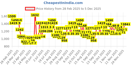 myntra.com StyleCast Men Standard Oversized Fit Spread Collar Solid Casual Shirt stylecast Price History Graph from 28 Feb 2025 to 5 Dec 2025