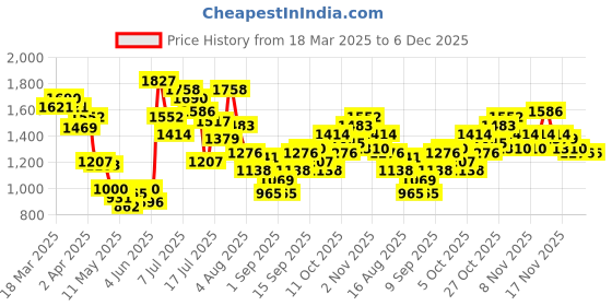 myntra.com StyleCast Men Standard Oversized Fit Spread Collar Solid Casual Shirt stylecast Price History Graph from 18 Mar 2025 to 5 Dec 2025