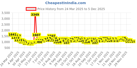 myntra.com StyleCast Men Standard Oversized Fit Spread Collar Solid Casual Shirt stylecast Price History Graph from 24 Mar 2025 to 4 Dec 2025