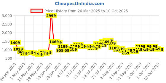 myntra.com StyleCast Men Standard Oversized Fit Spread Collar Solid Casual Shirt stylecast Price History Graph from 26 Mar 2025 to 10 Oct 2025