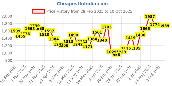 myntra.com StyleCast Men Standard Oversized Fit Spread Collar Solid Casual Shirt stylecast Price History Graph from 28 Feb 2025 to 10 Oct 2025