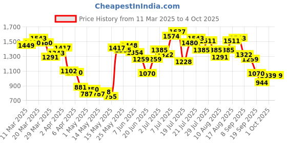 myntra.com StyleCast Men Standard Oversized Fit Spread Collar Solid Casual Shirt stylecast Price History Graph from 11 Mar 2025 to 4 Oct 2025