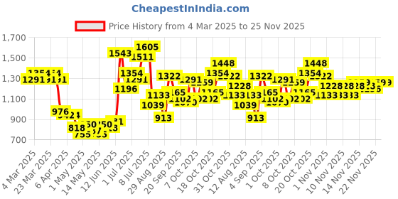 myntra.com StyleCast Men Standard Oversized Fit Spread Collar Solid Casual Shirt stylecast Price History Graph from 4 Mar 2025 to 25 Nov 2025
