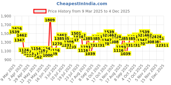 myntra.com StyleCast Men Standard Oversized Fit Spread Collar Solid Casual Shirt stylecast Price History Graph from 9 Mar 2025 to 3 Dec 2025
