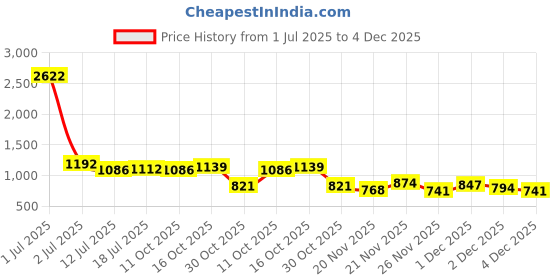 myntra.com StyleCast Men Standard Oversized Fit Spread Collar Solid Casual Shirt stylecast Price History Graph from 1 Jul 2025 to 4 Dec 2025