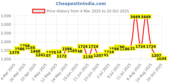 myntra.com StyleCast Men Standard Oversized Fit Spread Collar Tartan Checked Casual Shirt stylecast Price History Graph from 4 Mar 2025 to 20 Oct 2025