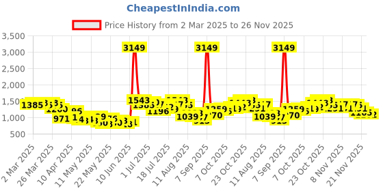 myntra.com StyleCast Men Standard Oversized Fit Spread Collar Tartan Checked Casual Shirt stylecast Price History Graph from 2 Mar 2025 to 26 Nov 2025