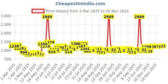 myntra.com StyleCast Men Standard Oversized Fit Spread Collar Tartan Checked Casual Shirt stylecast Price History Graph from 2 Mar 2025 to 25 Nov 2025
