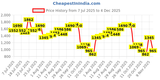 myntra.com StyleCast Men Standard Oversized Fit Spread Collar Tartan Checked Casual Shirt stylecast Price History Graph from 7 Jul 2025 to 4 Dec 2025