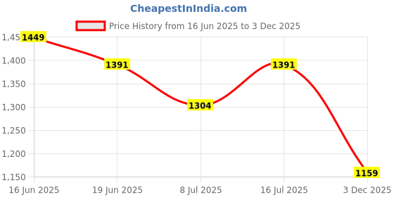 myntra.com StyleCast Men Standard Oversized Fit Spread Collar Tartan Checked Casual Shirt stylecast Price History Graph from 16 Jun 2025 to 3 Dec 2025