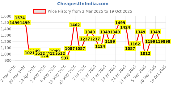 myntra.com StyleCast Men Standard Oversized Fit Spread Collar Textured Casual Shirt stylecast Price History Graph from 2 Mar 2025 to 18 Oct 2025