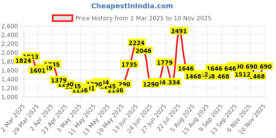myntra.com StyleCast Men Standard Oversized Fit Spread Collar Textured Casual Shirt stylecast Price History Graph from 2 Mar 2025 to 8 Nov 2025