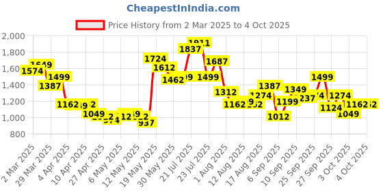 myntra.com StyleCast Men Standard Oversized Fit Spread Collar Textured Casual Shirt stylecast Price History Graph from 2 Mar 2025 to 4 Oct 2025