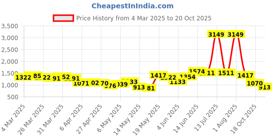 myntra.com StyleCast Men Standard Oversized Fit Spread Collar Vertical Striped Casual Shirt stylecast Price History Graph from 4 Mar 2025 to 20 Oct 2025