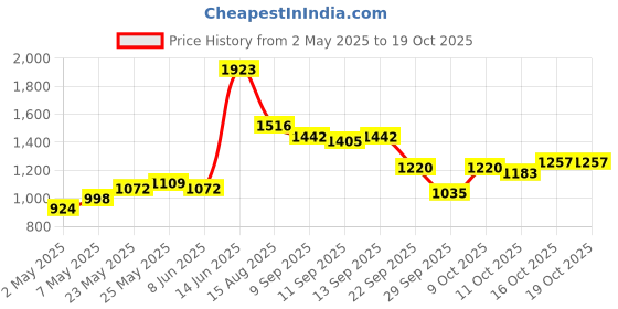 myntra.com StyleCast Men Standard Oversized Fit Spread Collar Vertical Striped Casual Shirt stylecast Price History Graph from 2 May 2025 to 17 Oct 2025
