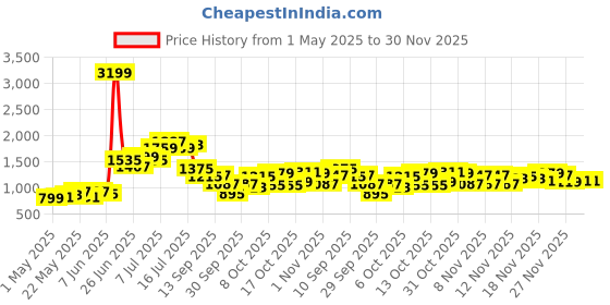 myntra.com StyleCast Men Standard Oversized Fit Spread Collar Vertical Striped Casual Shirt stylecast Price History Graph from 1 May 2025 to 30 Nov 2025