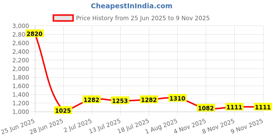myntra.com StyleCast Men Standard Oversized Fit Spread Collar Vertical Striped Casual Shirt stylecast Price History Graph from 25 Jun 2025 to 8 Nov 2025