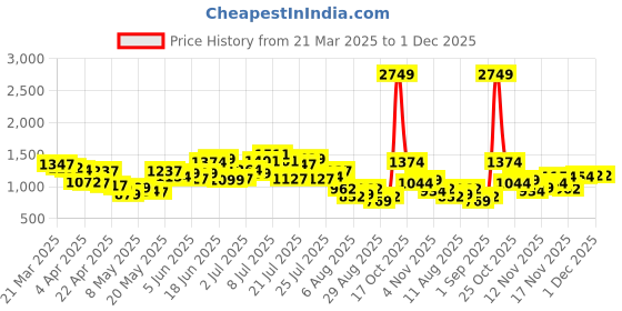 myntra.com StyleCast Men Standard Relaxed Fit Cuban Collar Floral Printed Casual Shirt stylecast Price History Graph from 21 Mar 2025 to 1 Dec 2025