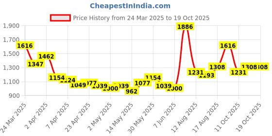 myntra.com StyleCast Men Standard Relaxed Fit Spread Collar Solid Casual Shirt stylecast Price History Graph from 24 Mar 2025 to 17 Oct 2025