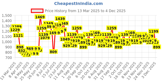 myntra.com StyleCast Men Standard Relaxed Fit Spread Collar Solid Casual Shirt stylecast Price History Graph from 13 Mar 2025 to 3 Dec 2025