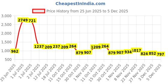 myntra.com StyleCast Men Standard Spread Collar Solid Casual Shirt stylecast Price History Graph from 25 Jun 2025 to 5 Dec 2025
