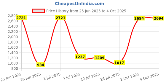 myntra.com StyleCast Men Standard Spread Collar Solid Casual Shirt stylecast Price History Graph from 25 Jun 2025 to 4 Oct 2025