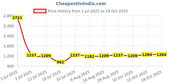myntra.com StyleCast Men Standard Spread Collar Solid Casual Shirt stylecast Price History Graph from 1 Jul 2025 to 17 Oct 2025