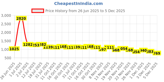 myntra.com StyleCast Men Standard Spread Collar Vertical Striped Casual Shirt stylecast Price History Graph from 26 Jun 2025 to 5 Dec 2025