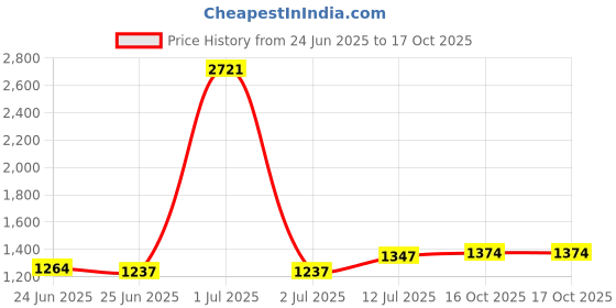 myntra.com StyleCast Men Standard Spread Collar Vertical Striped Cotton Casual Shirt stylecast Price History Graph from 24 Jun 2025 to 16 Oct 2025