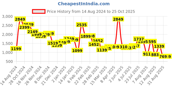 myntra.com StyleCast Men Straight Fit Highly Distressed Jeans stylecast Price History Graph from 14 Aug 2024 to 24 Oct 2025